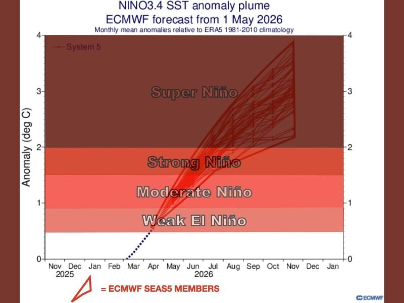 Super El Nino Event Forecast for Late 2026 as ECMWF Models Signal Record Warm Pacific Ocean Temperatures Driving a Major Hurricane and Typhoon Season With Wild Fall and Winter Weather Ahead