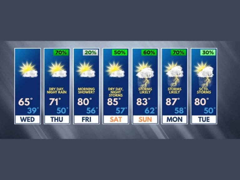 Temperatures Surging Into the 80s and Hitting 87 Degrees Across Northern Illinois and Southern Wisconsin by Monday as Summer Pattern Locks In Through May 13 to 19 With Storms Likely Weekend Into Next Week