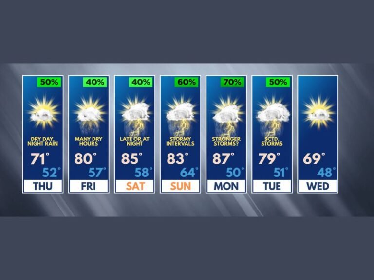 Temperatures Surging to 87 Degrees With Stronger Storm Threat Monday Across Northern Illinois and Southern Wisconsin as Warming Pattern Builds Through May 14 to 20 Before Cold Front Arrives