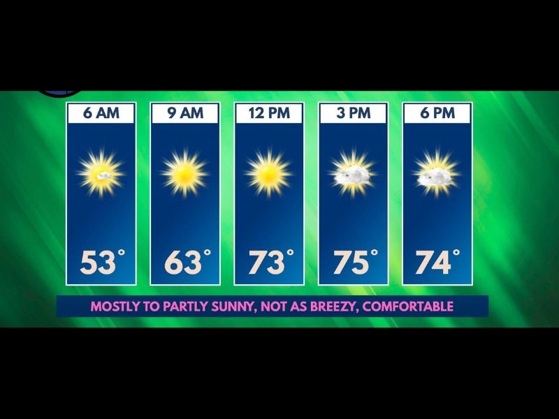 Comfortable Sunshine Returns to the Illinois Wisconsin Stateline Monday With Highs Reaching 75 Degrees and Calmer Winds Across the Region