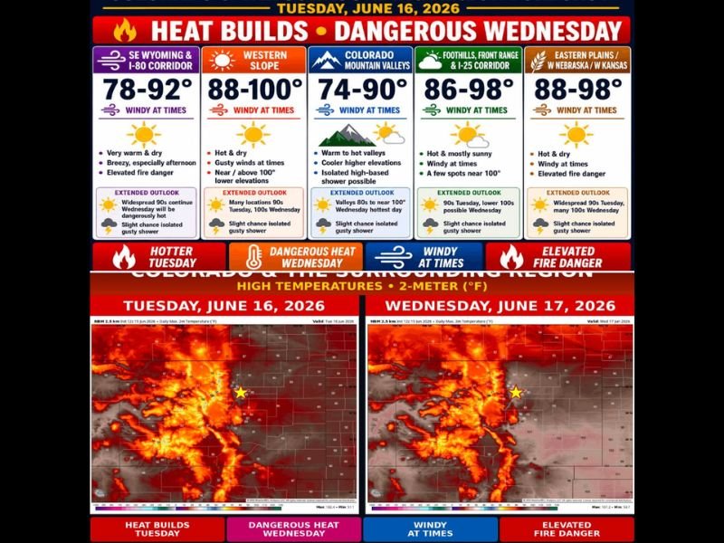 Dangerous Heat Builds Across Colorado Tuesday and Wednesday With Western Slope Temperatures Hitting 100 Degrees and Elevated Fire Danger Statewide