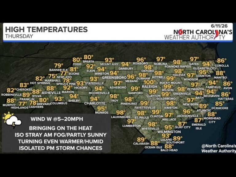 Dangerous Heat Grips North Carolina Thursday With Heat Index Values Hitting 100 Degrees Across Central and Eastern Areas as Highs Soar to 99 Degrees Near Raleigh and Mebane
