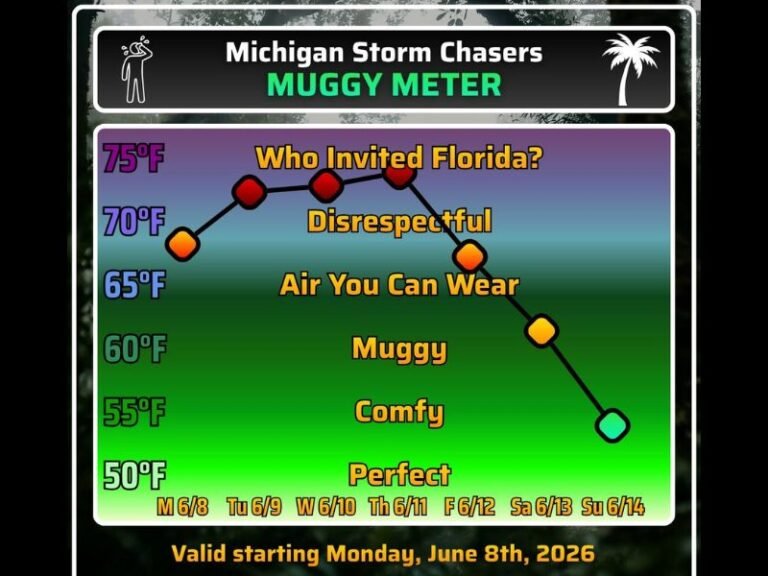 Dangerous Heat and Florida-Like Humidity Smothering Michigan This Week With Dew Points Hitting 75 Degrees and Heat Index Values Reaching the Low 100s