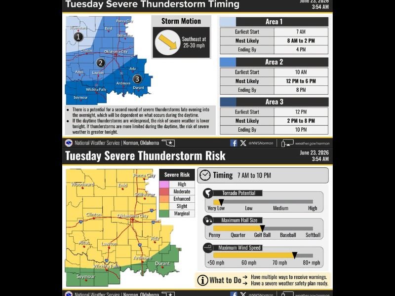 Golf Ball Hail and 75 MPH Wind Gusts Threaten Oklahoma Tuesday From Northwest to Southeast With Severe Storms Possible From 7 AM Through 10 PM