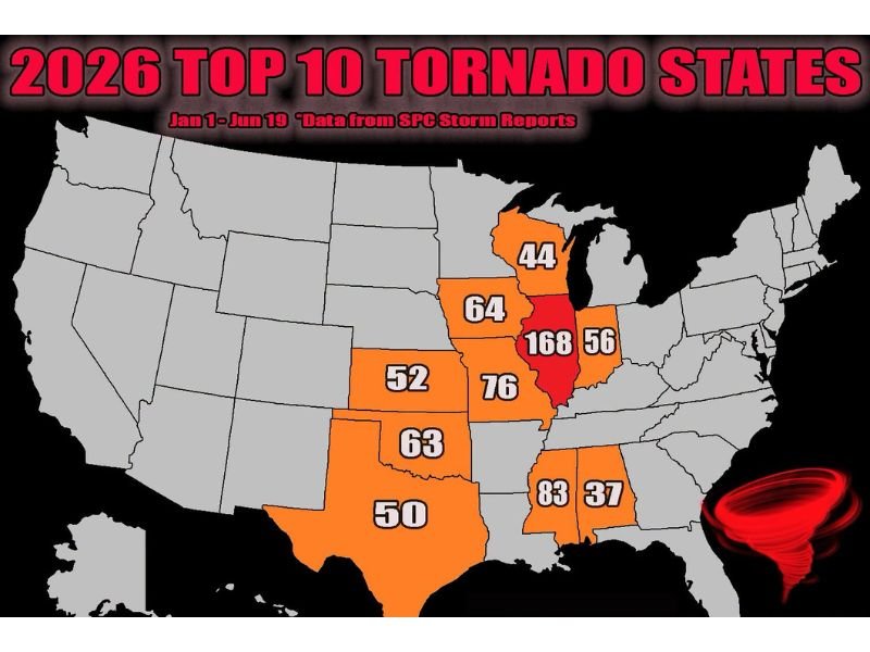 Illinois Dominates 2026 Tornado Totals With 168 Twisters Nearly Double Mississippi as Top Midwest States Far Outpace Traditional Tornado Alley So Far This Year