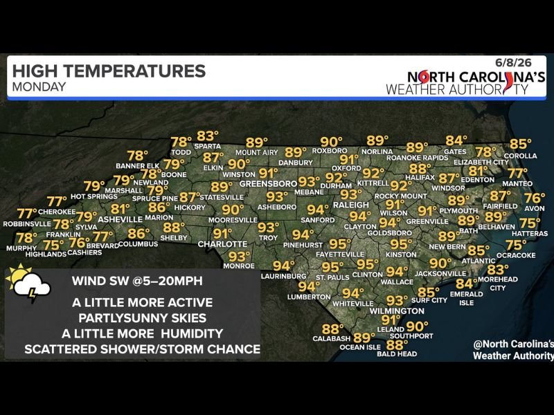 Scattered Storms and Surging Heat Grip North Carolina Monday With Highs Reaching 95 Degrees Across Central and Southern Sections and a Backdoor Front Cooling the Northeast
