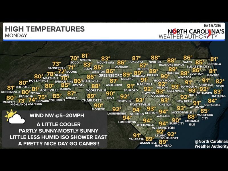 Slightly Cooler Less Humid Air Returns to North Carolina Monday With Highs Near 94 Across Fayetteville and Eastern Areas