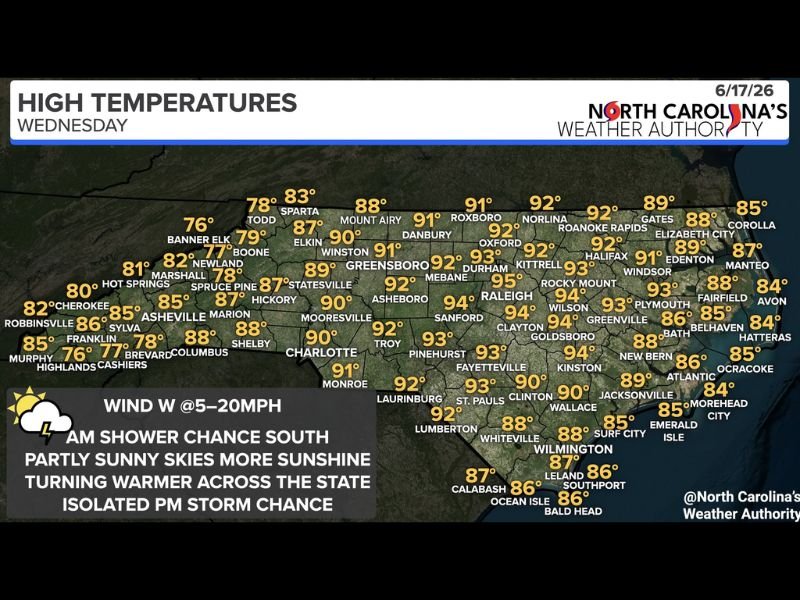 Warming Temperatures Return to North Carolina Wednesday With Highs Reaching 95 Degrees Near Raleigh as Morning Coastal Showers Clear for Partly Sunny Skies
